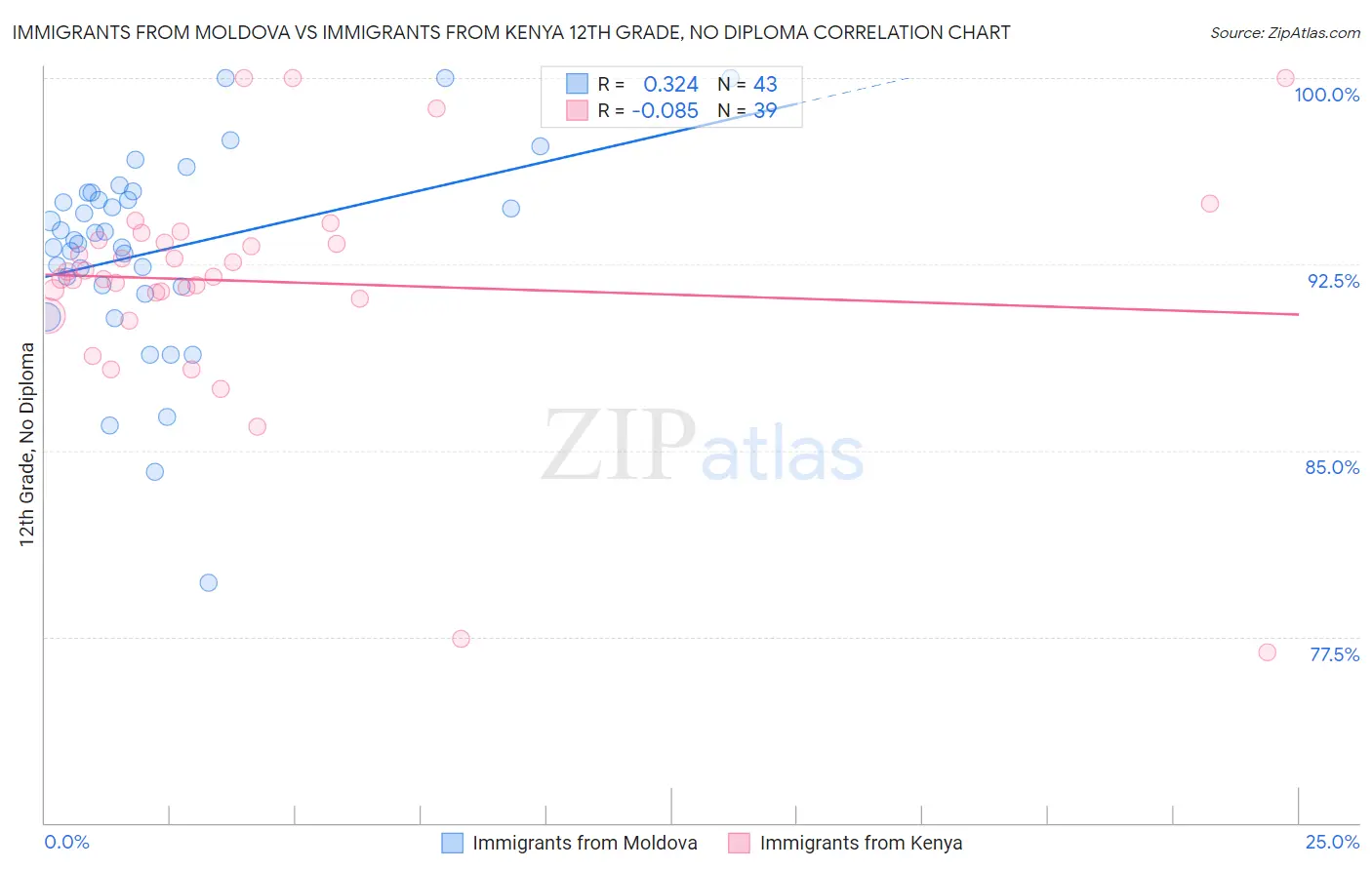 Immigrants from Moldova vs Immigrants from Kenya 12th Grade, No Diploma