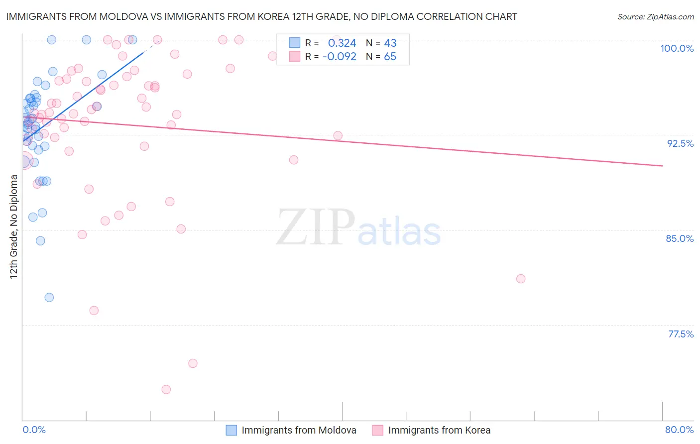 Immigrants from Moldova vs Immigrants from Korea 12th Grade, No Diploma