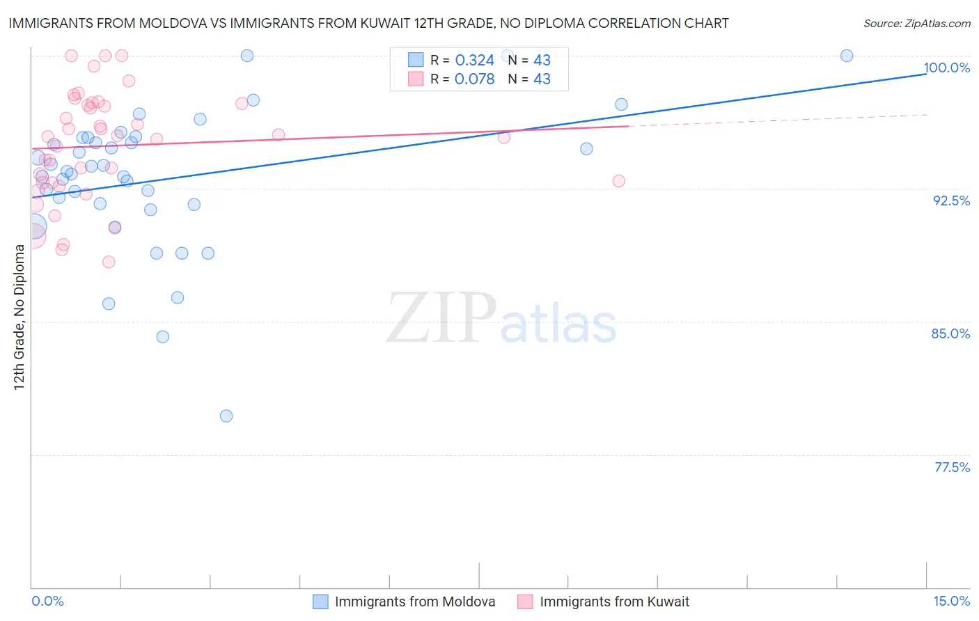 Immigrants from Moldova vs Immigrants from Kuwait 12th Grade, No Diploma