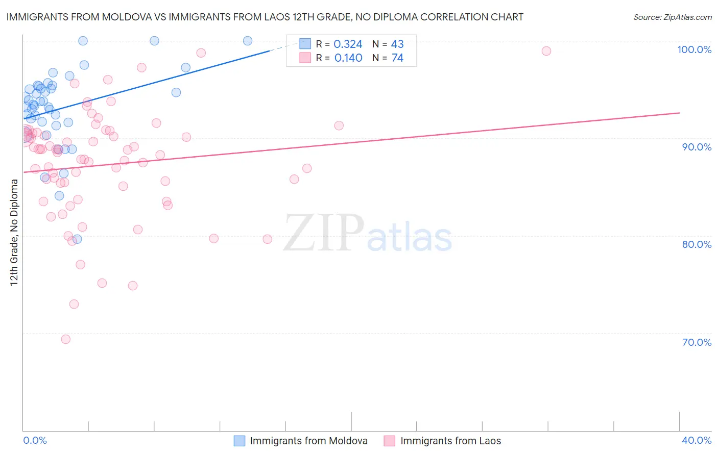 Immigrants from Moldova vs Immigrants from Laos 12th Grade, No Diploma