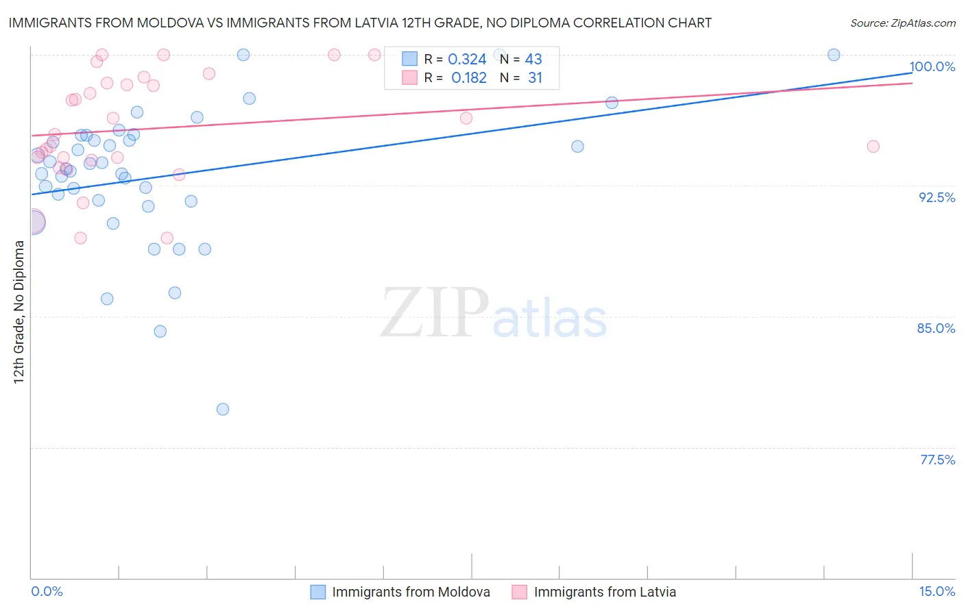 Immigrants from Moldova vs Immigrants from Latvia 12th Grade, No Diploma