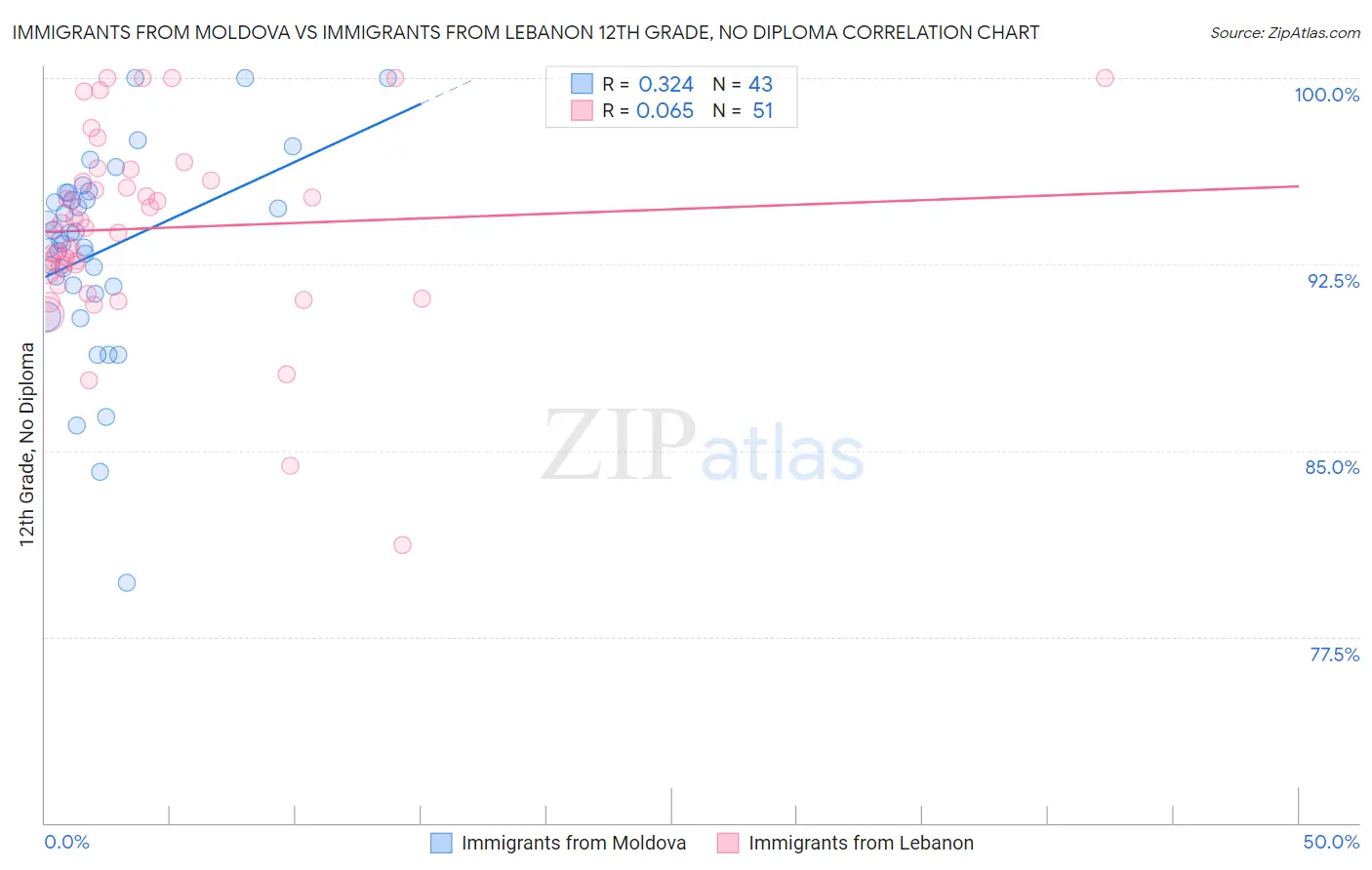 Immigrants from Moldova vs Immigrants from Lebanon 12th Grade, No Diploma