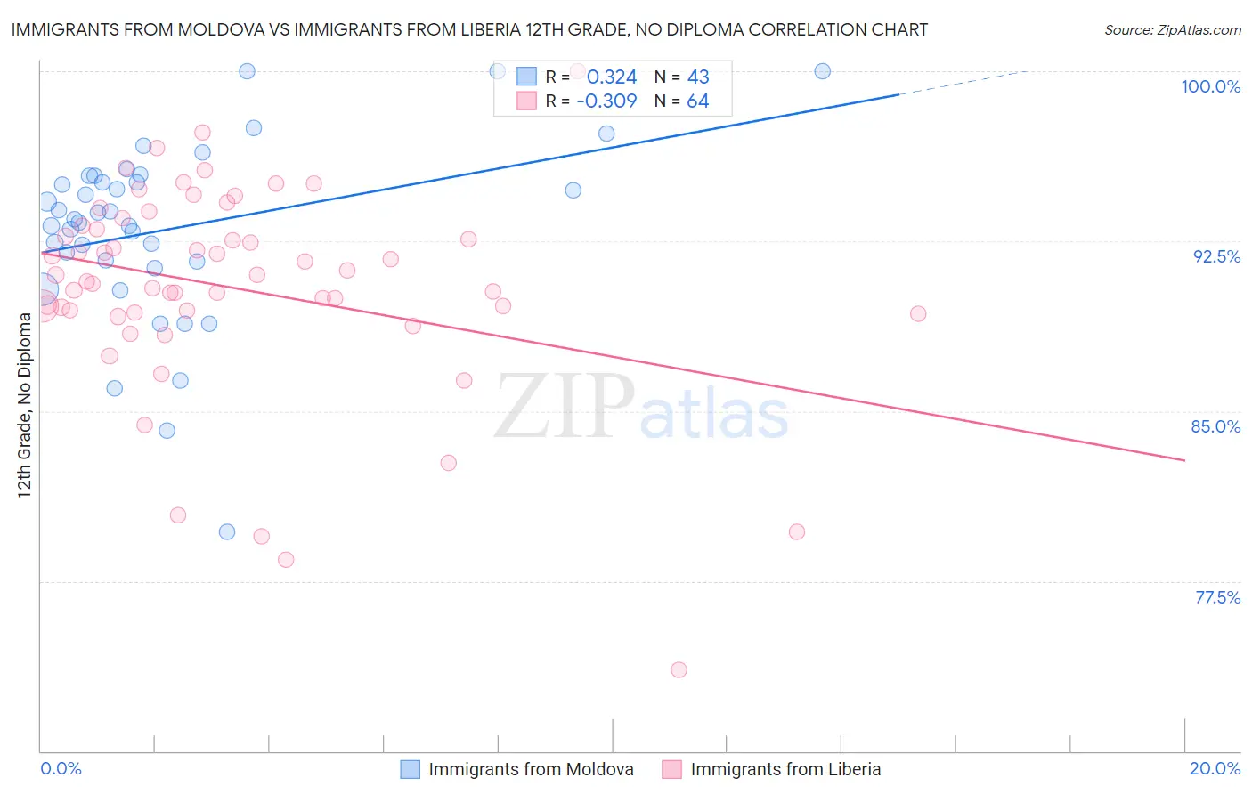 Immigrants from Moldova vs Immigrants from Liberia 12th Grade, No Diploma