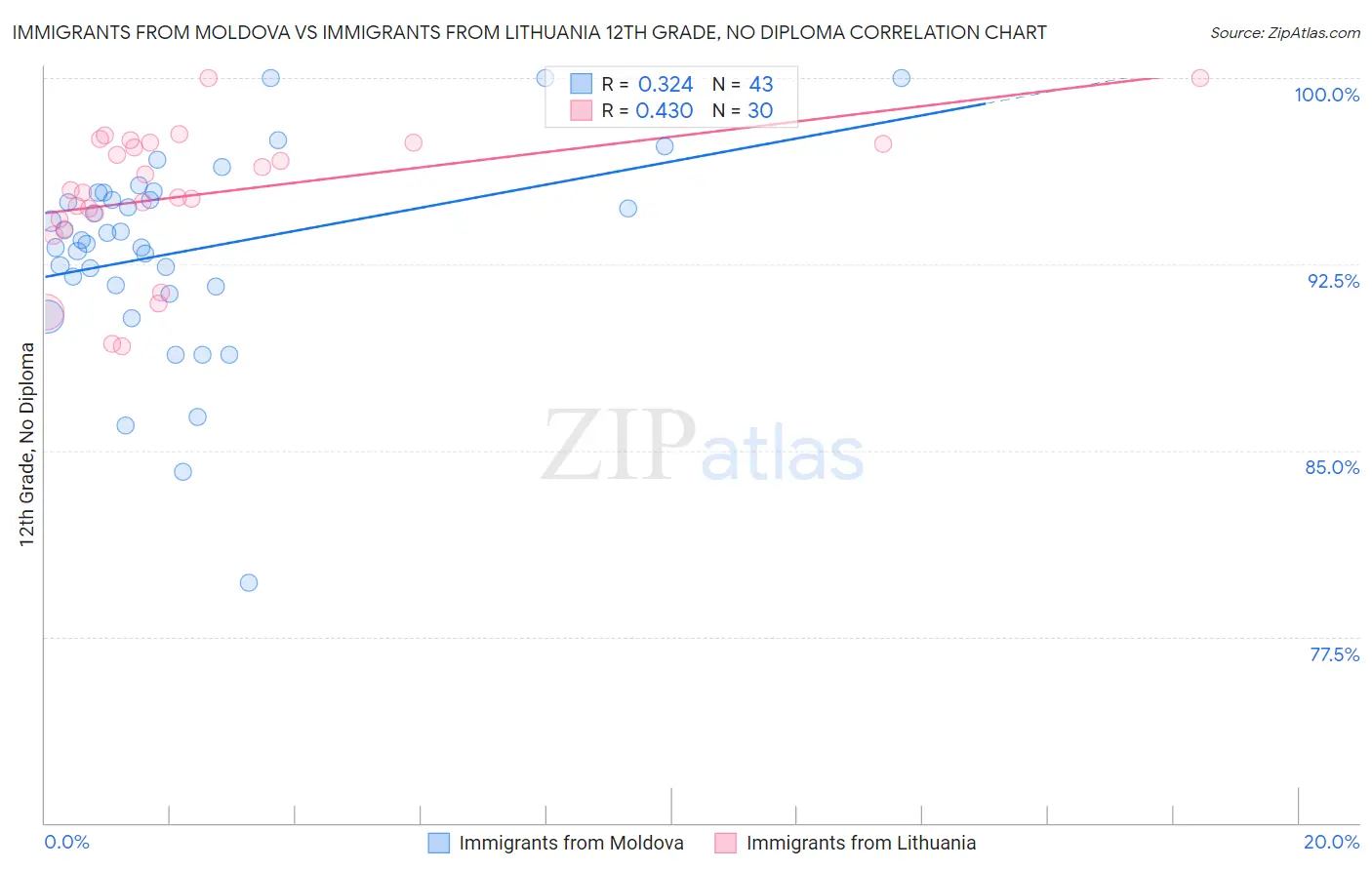 Immigrants from Moldova vs Immigrants from Lithuania 12th Grade, No Diploma