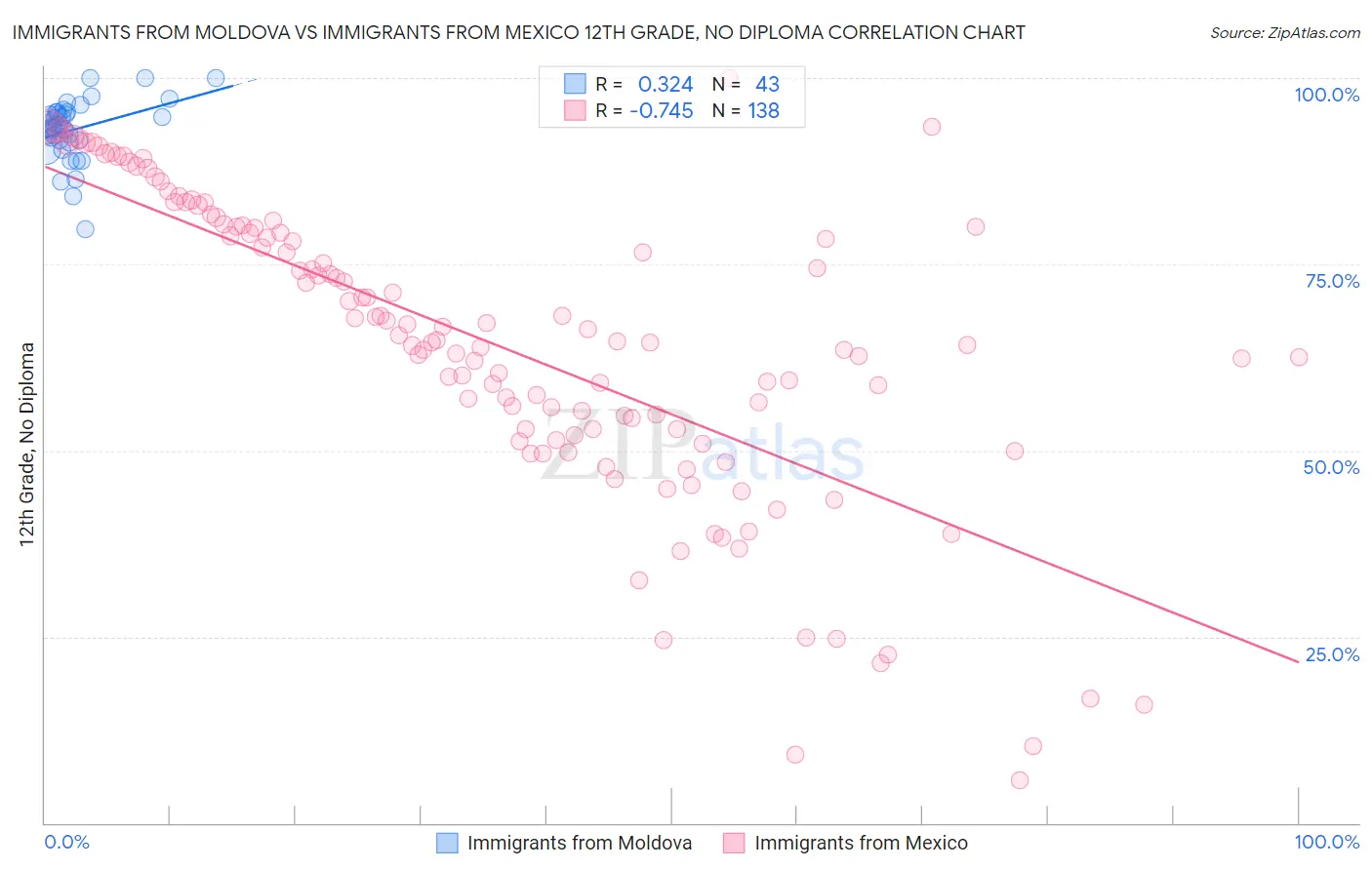 Immigrants from Moldova vs Immigrants from Mexico 12th Grade, No Diploma