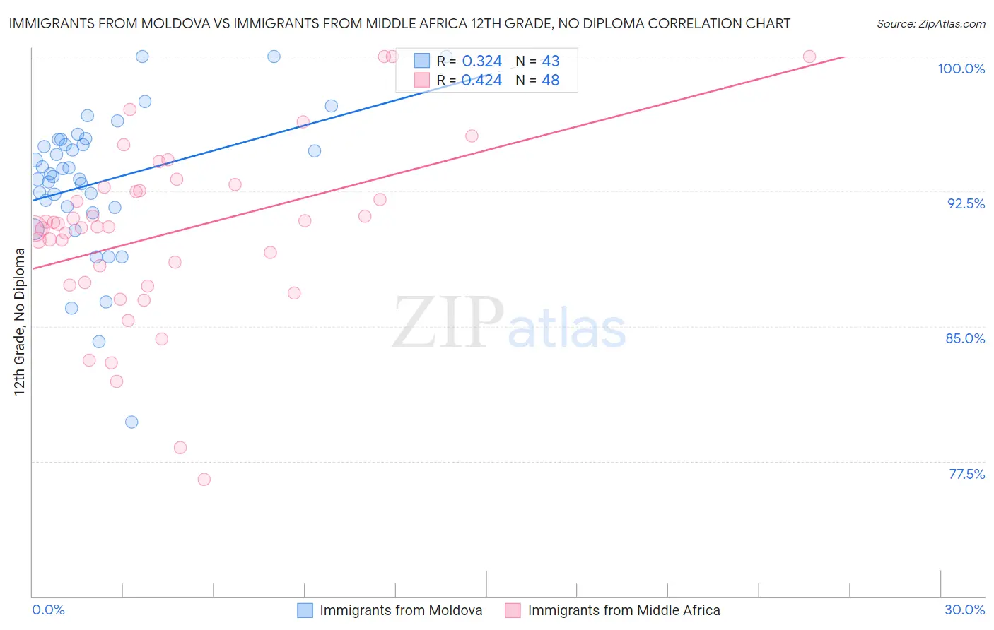Immigrants from Moldova vs Immigrants from Middle Africa 12th Grade, No Diploma