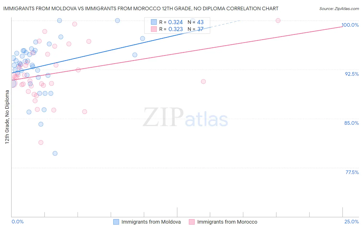 Immigrants from Moldova vs Immigrants from Morocco 12th Grade, No Diploma