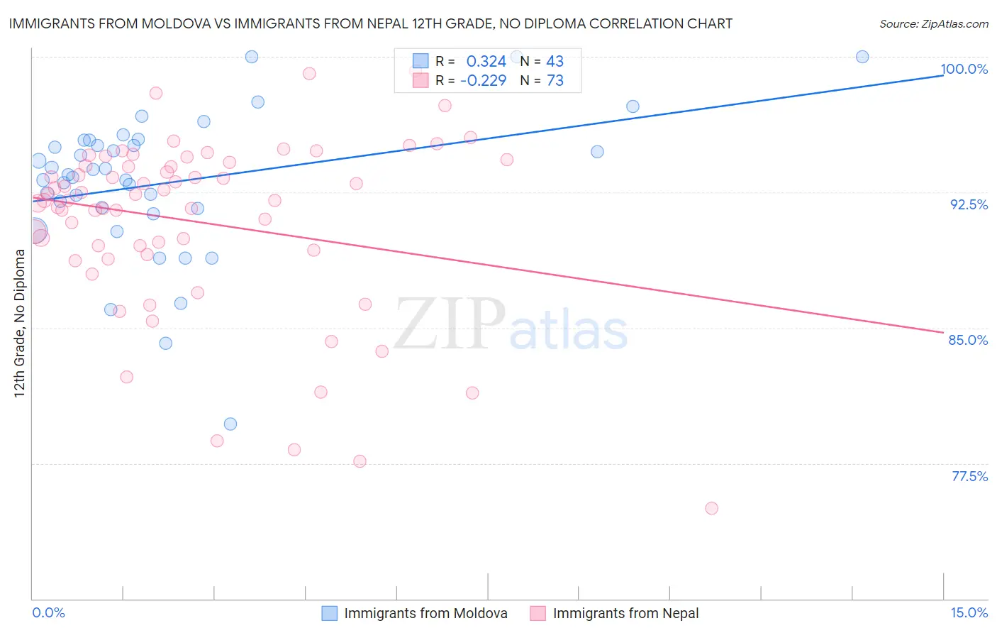 Immigrants from Moldova vs Immigrants from Nepal 12th Grade, No Diploma