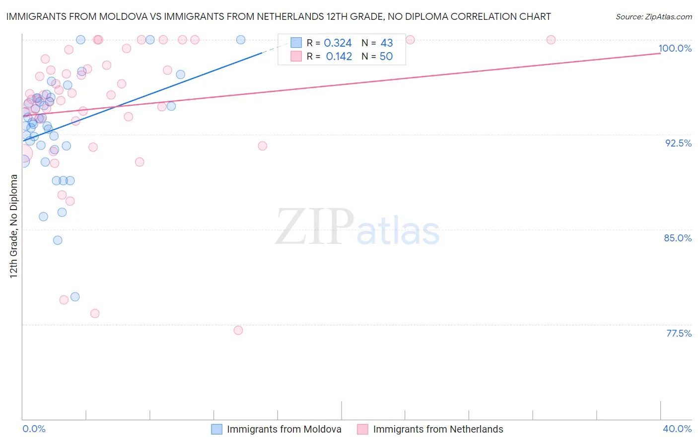 Immigrants from Moldova vs Immigrants from Netherlands 12th Grade, No Diploma