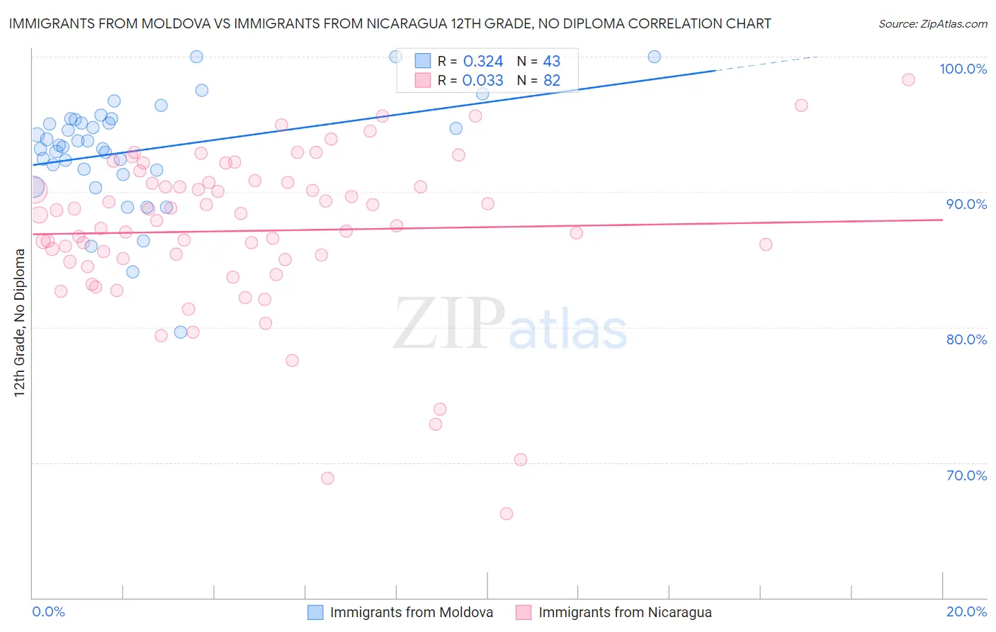 Immigrants from Moldova vs Immigrants from Nicaragua 12th Grade, No Diploma