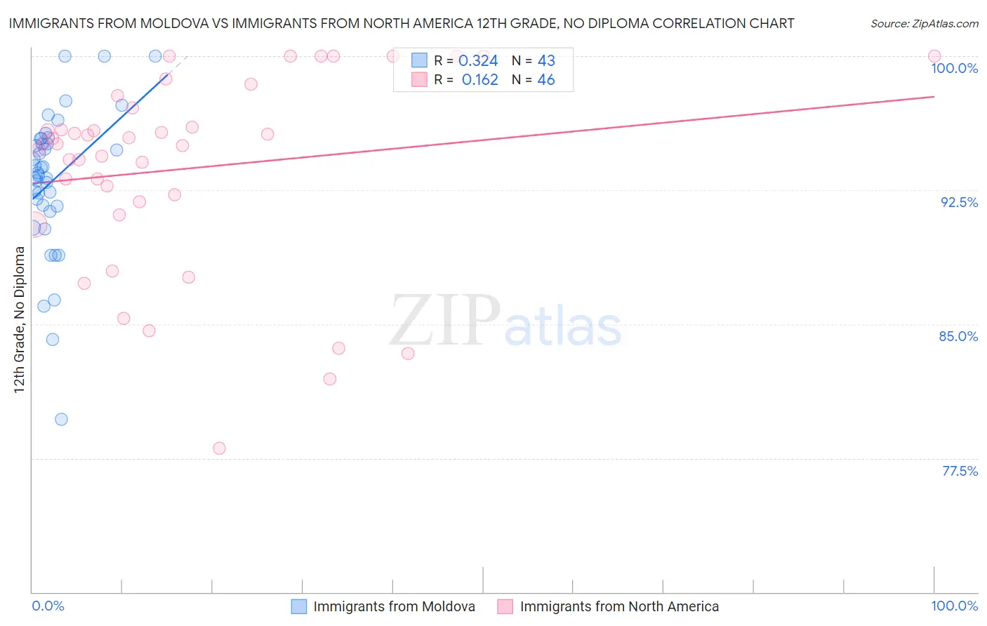Immigrants from Moldova vs Immigrants from North America 12th Grade, No Diploma