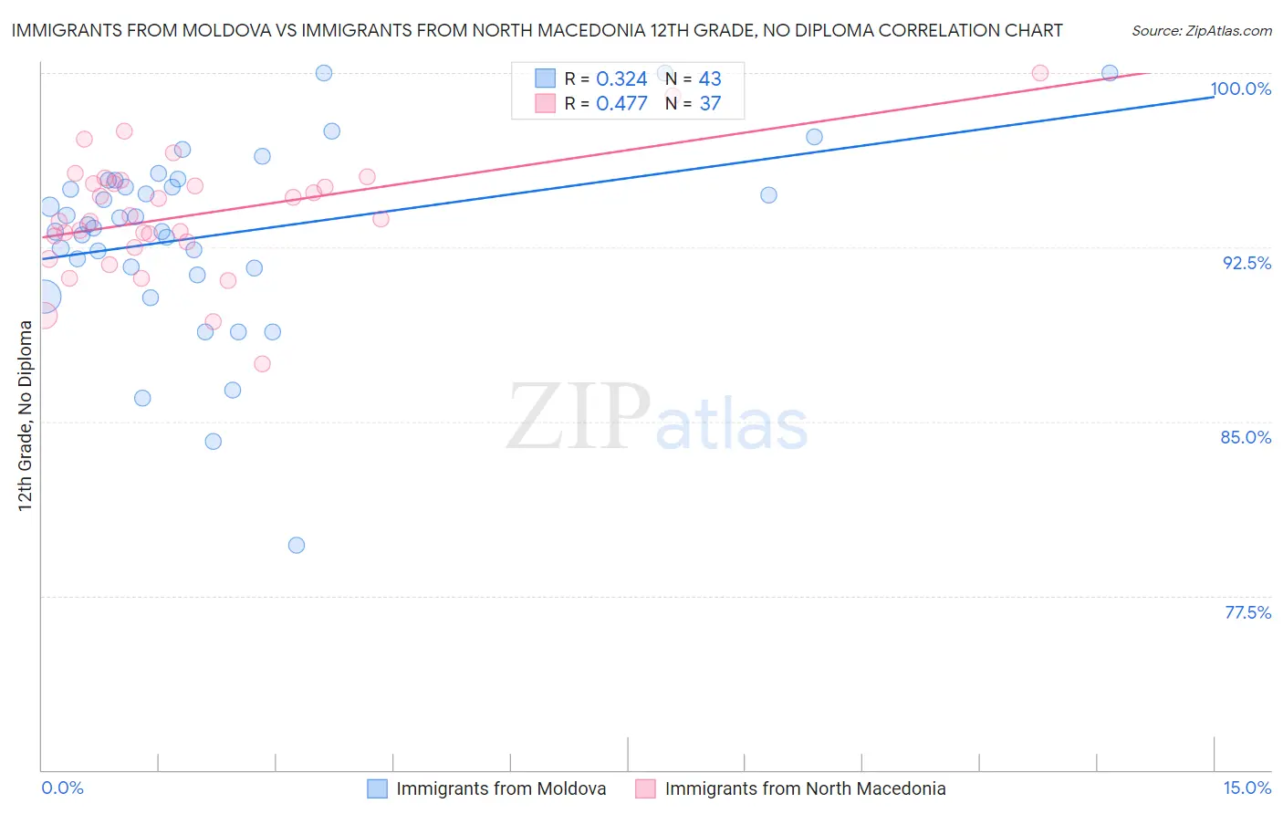 Immigrants from Moldova vs Immigrants from North Macedonia 12th Grade, No Diploma