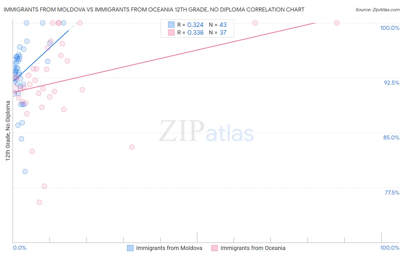 Immigrants from Moldova vs Immigrants from Oceania 12th Grade, No Diploma