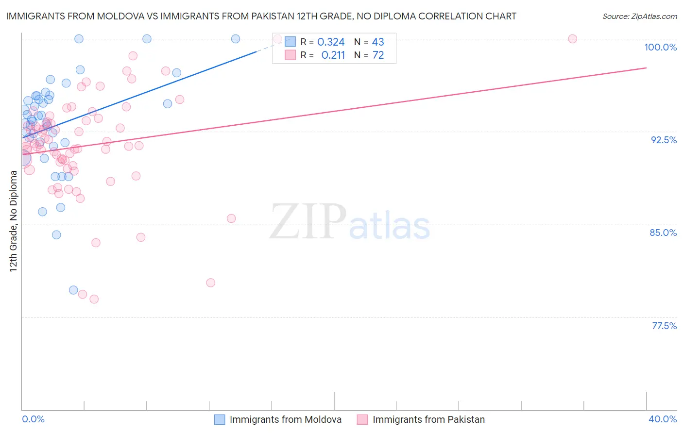 Immigrants from Moldova vs Immigrants from Pakistan 12th Grade, No Diploma