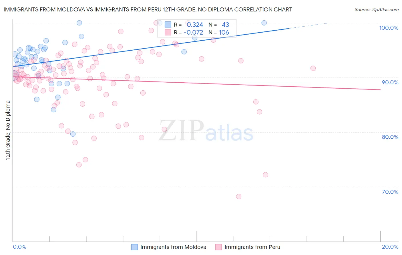 Immigrants from Moldova vs Immigrants from Peru 12th Grade, No Diploma