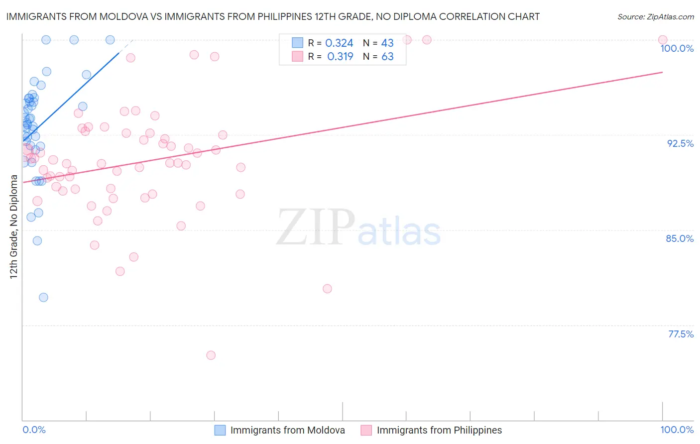 Immigrants from Moldova vs Immigrants from Philippines 12th Grade, No Diploma
