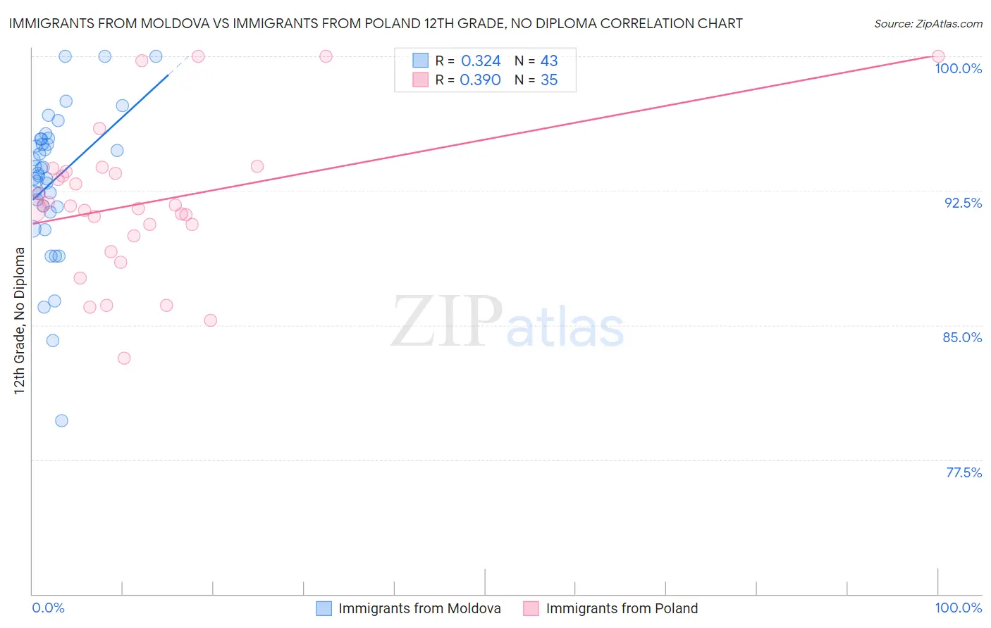 Immigrants from Moldova vs Immigrants from Poland 12th Grade, No Diploma