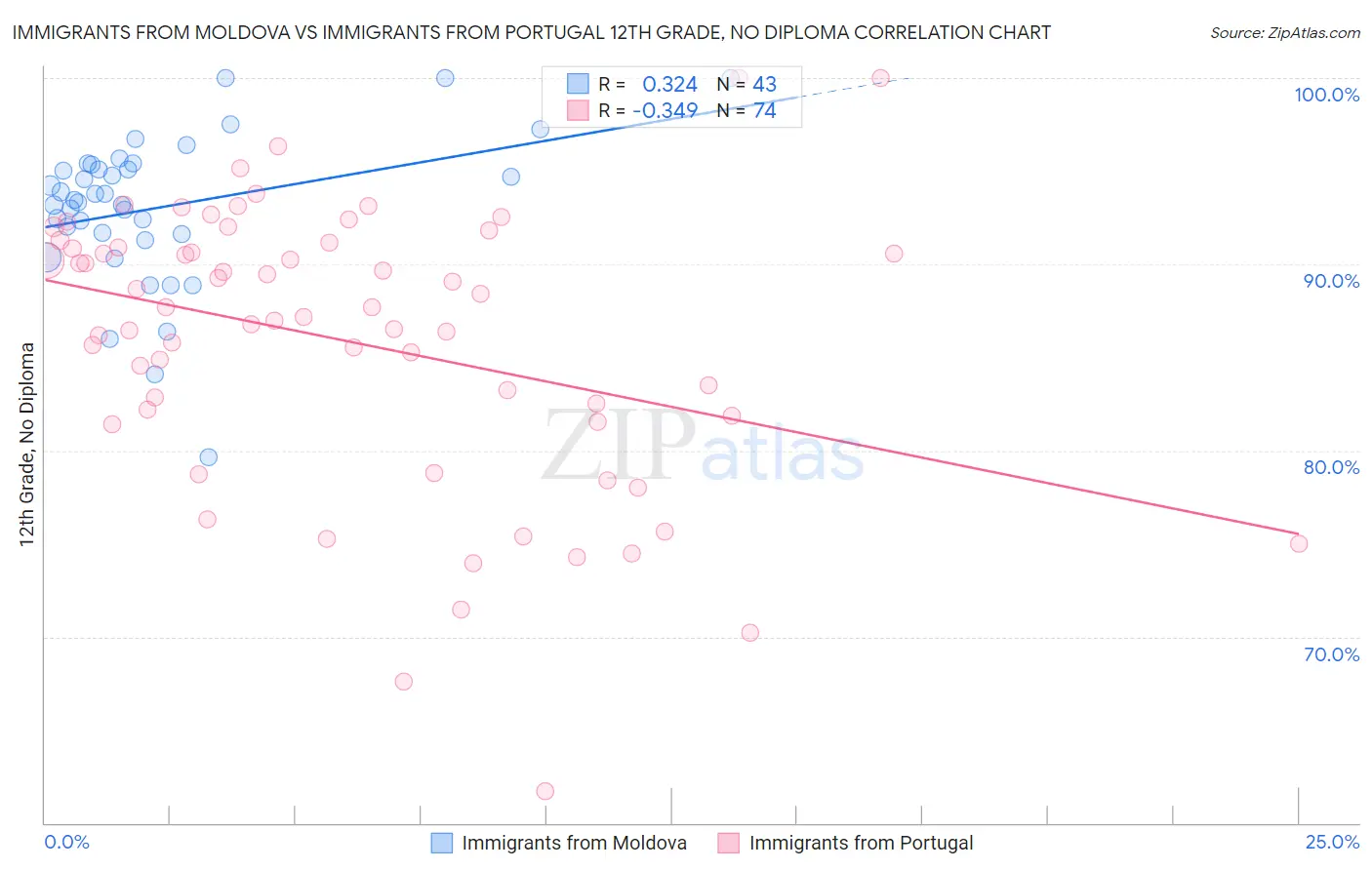 Immigrants from Moldova vs Immigrants from Portugal 12th Grade, No Diploma