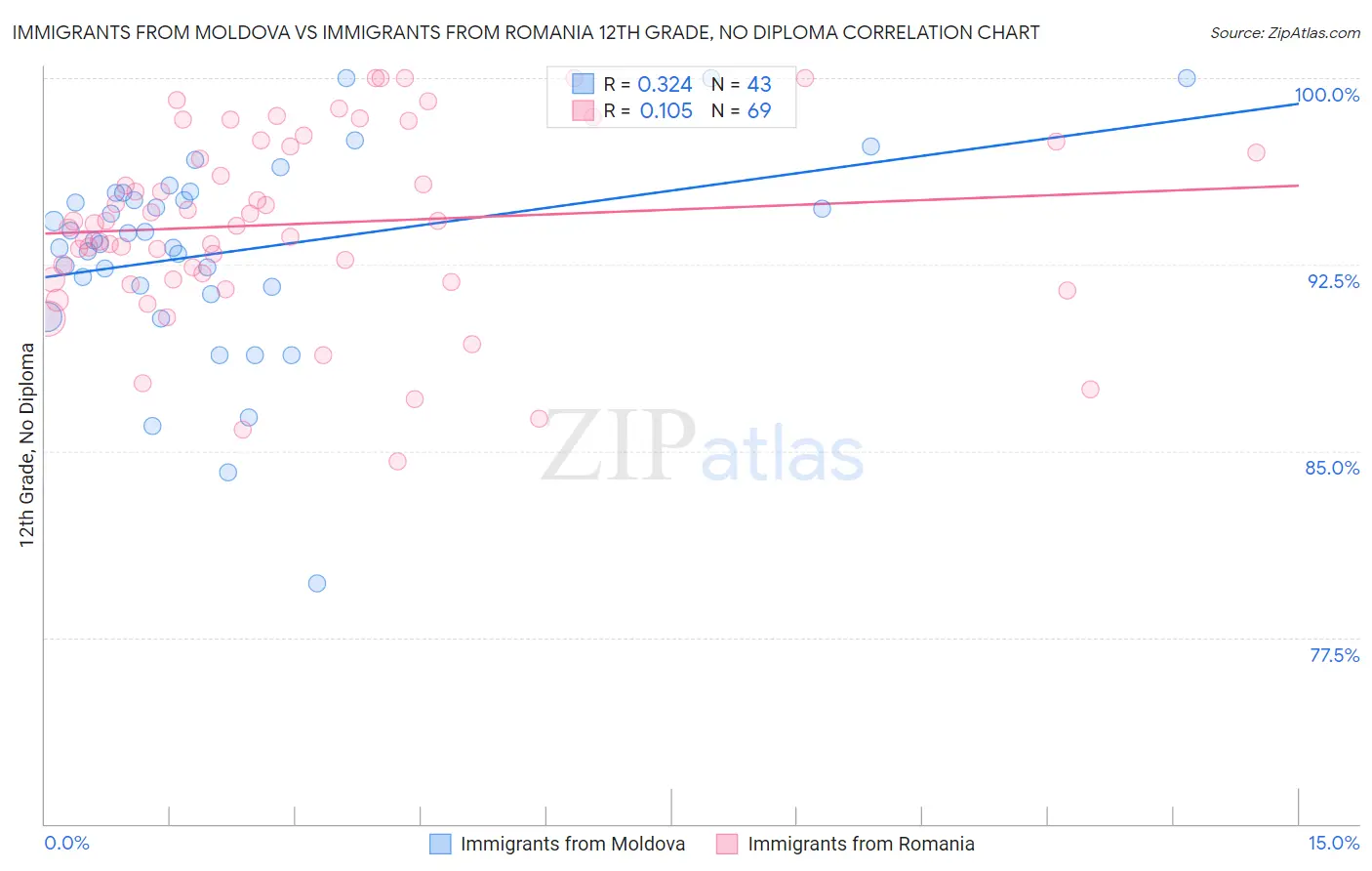 Immigrants from Moldova vs Immigrants from Romania 12th Grade, No Diploma