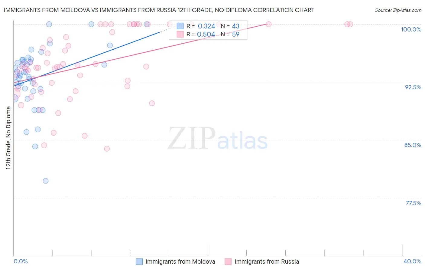 Immigrants from Moldova vs Immigrants from Russia 12th Grade, No Diploma