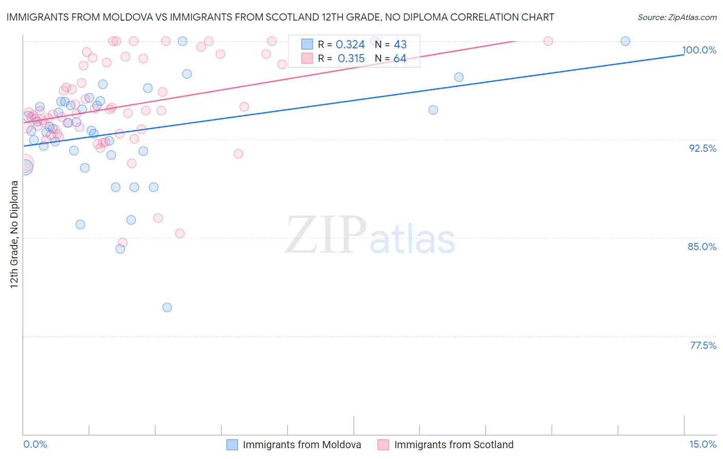 Immigrants from Moldova vs Immigrants from Scotland 12th Grade, No Diploma
