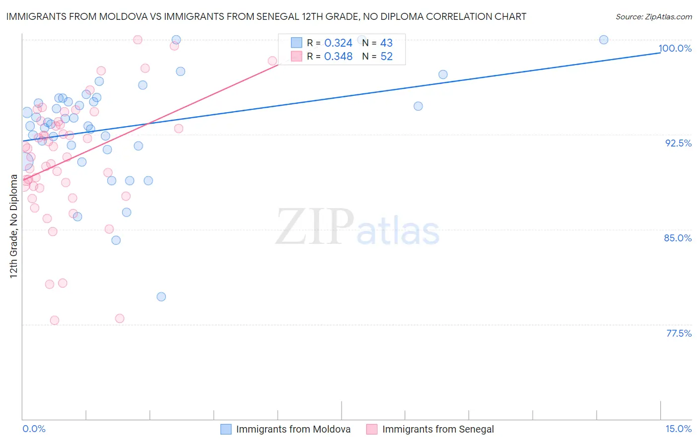 Immigrants from Moldova vs Immigrants from Senegal 12th Grade, No Diploma