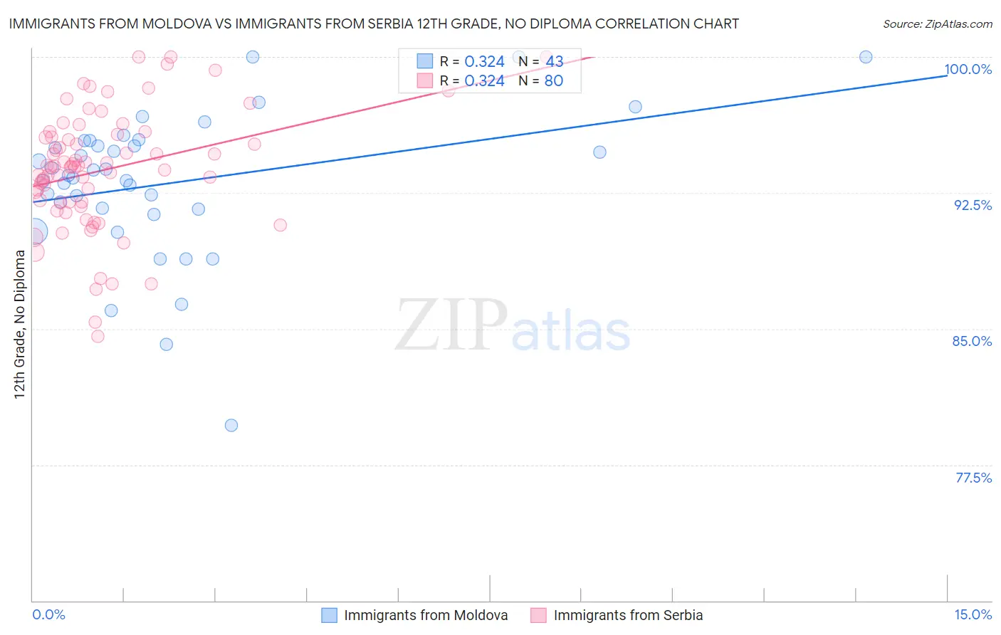 Immigrants from Moldova vs Immigrants from Serbia 12th Grade, No Diploma