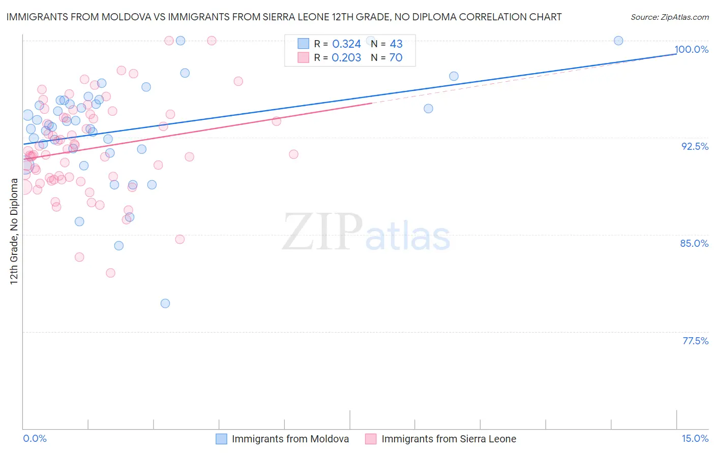 Immigrants from Moldova vs Immigrants from Sierra Leone 12th Grade, No Diploma