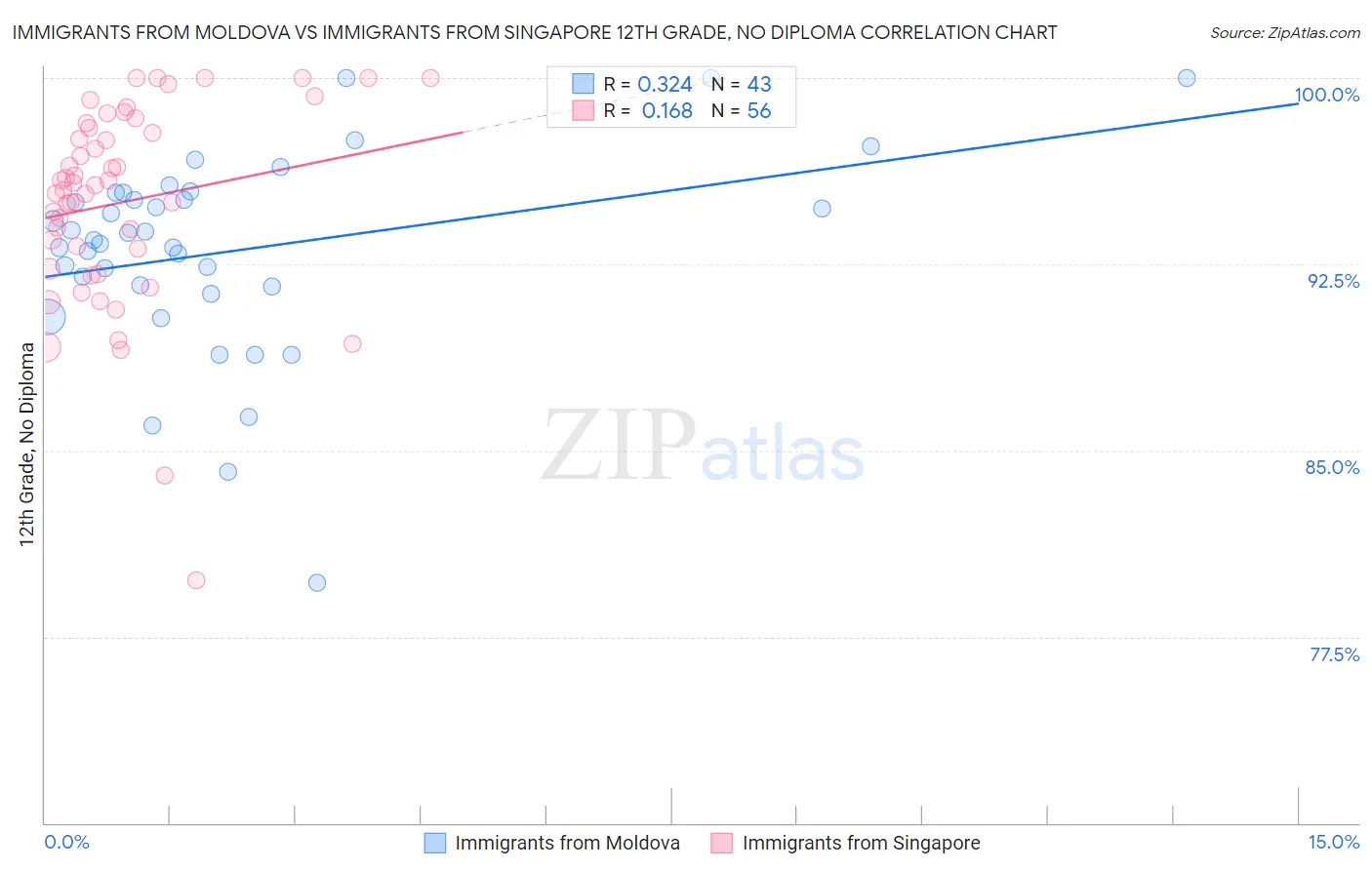 Immigrants from Moldova vs Immigrants from Singapore 12th Grade, No Diploma