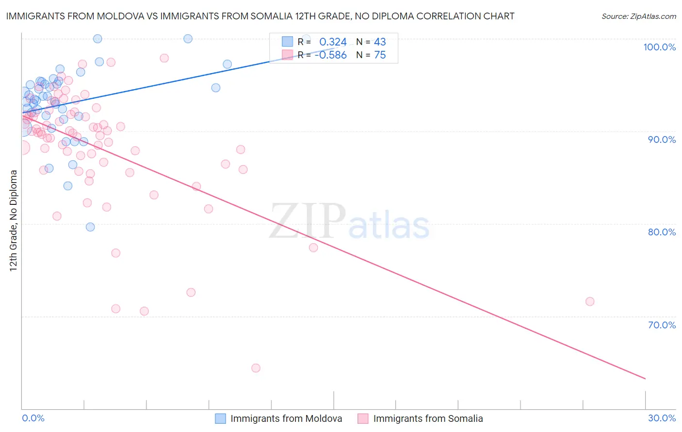 Immigrants from Moldova vs Immigrants from Somalia 12th Grade, No Diploma