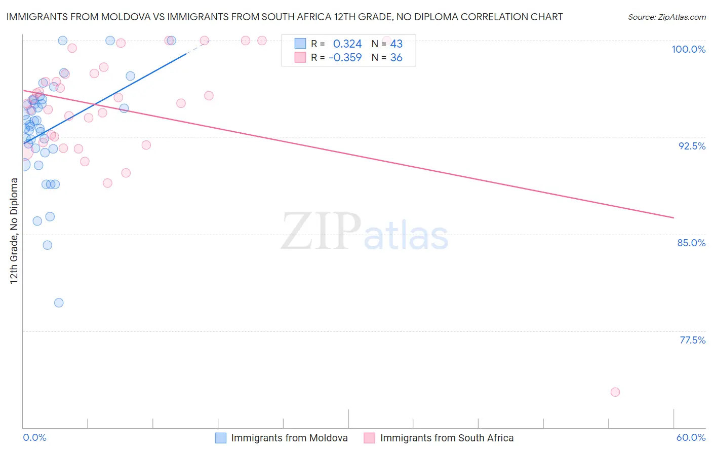 Immigrants from Moldova vs Immigrants from South Africa 12th Grade, No Diploma