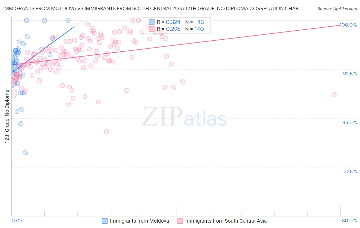 Immigrants from Moldova vs Immigrants from South Central Asia 12th Grade, No Diploma