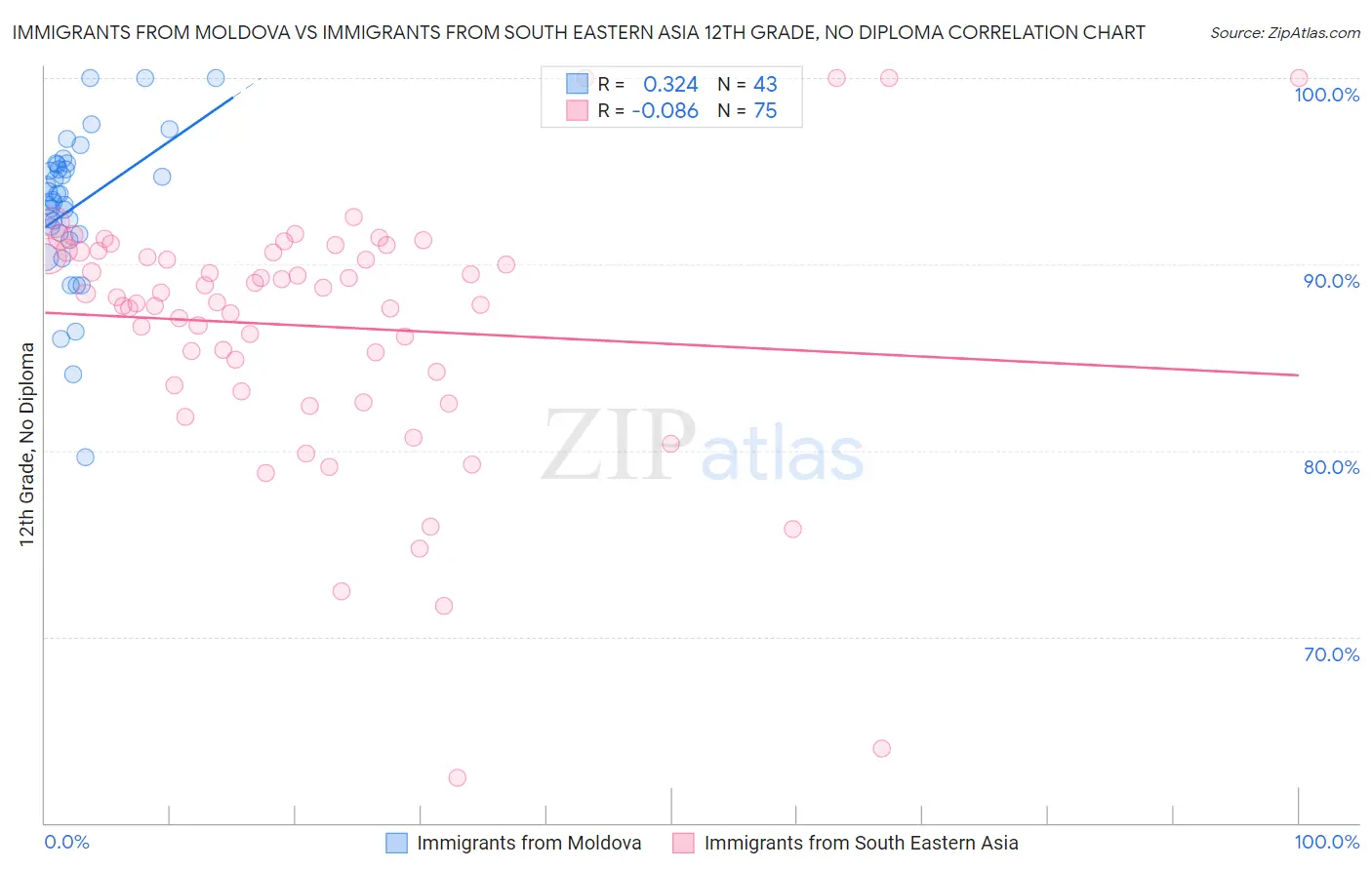 Immigrants from Moldova vs Immigrants from South Eastern Asia 12th Grade, No Diploma