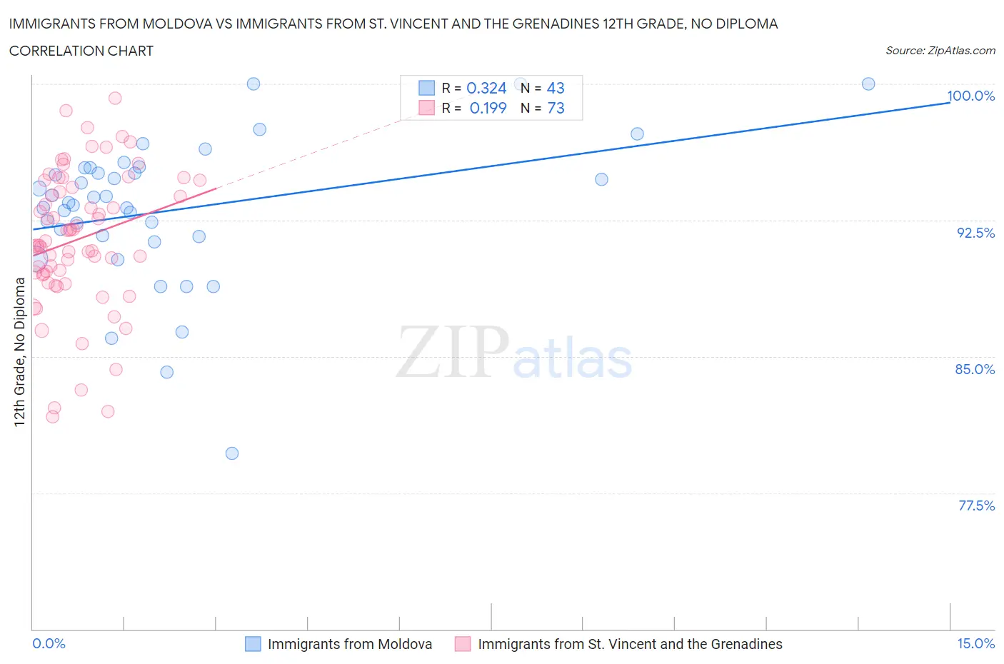 Immigrants from Moldova vs Immigrants from St. Vincent and the Grenadines 12th Grade, No Diploma