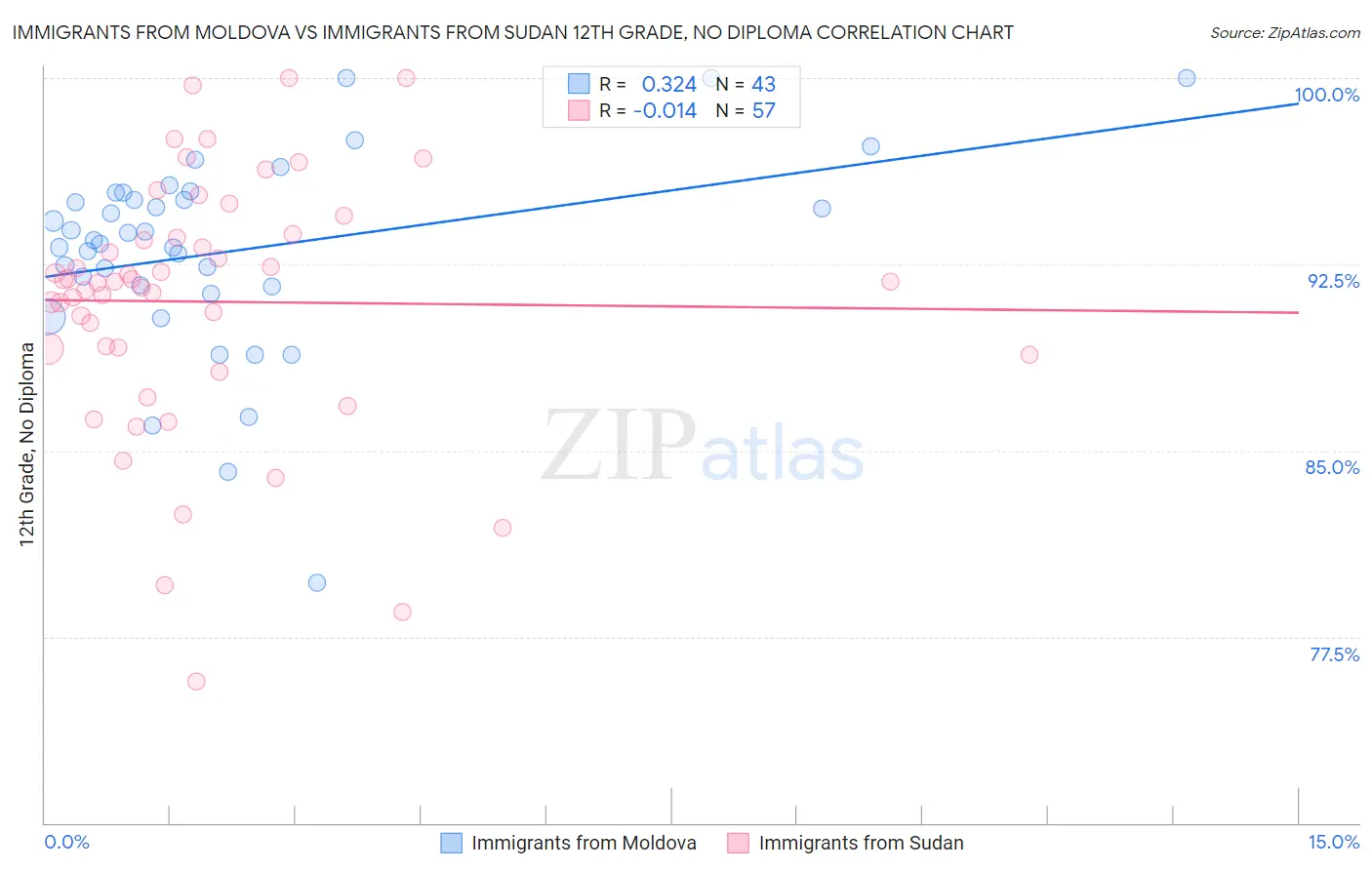 Immigrants from Moldova vs Immigrants from Sudan 12th Grade, No Diploma