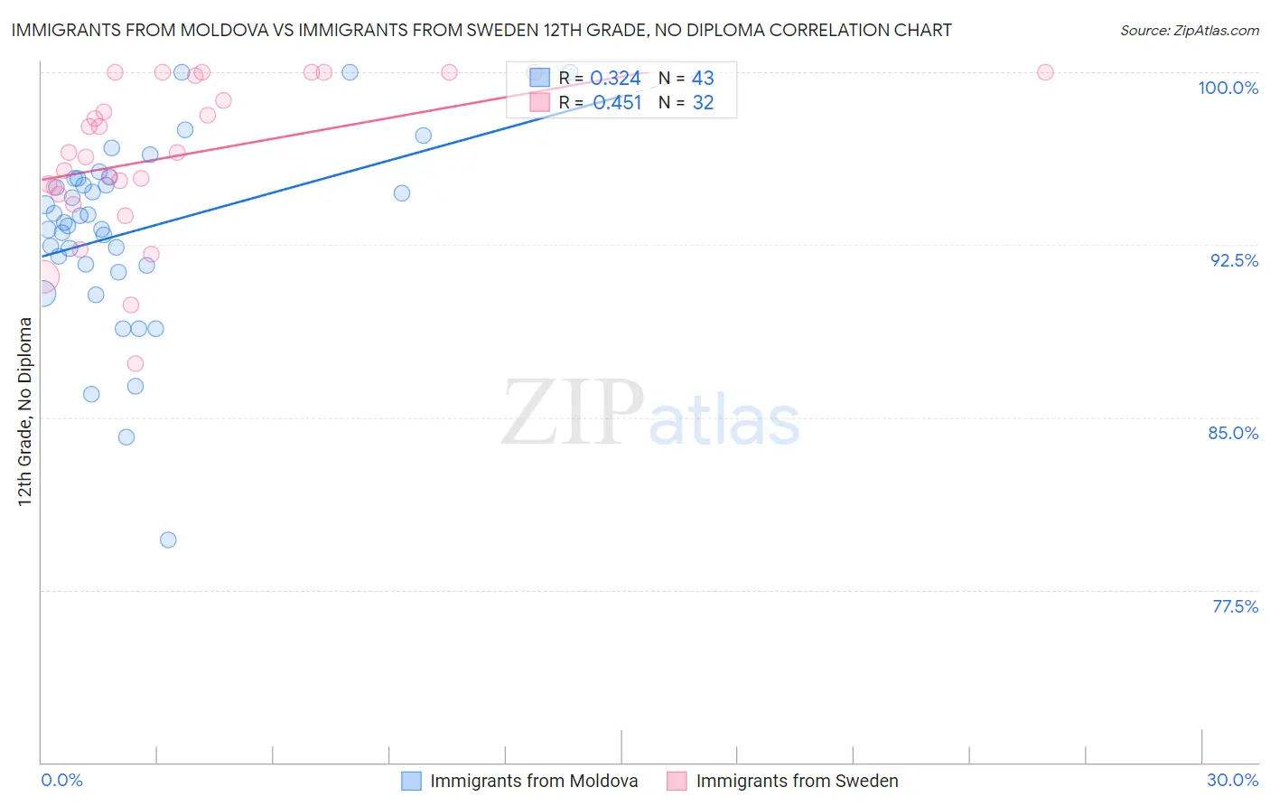 Immigrants from Moldova vs Immigrants from Sweden 12th Grade, No Diploma