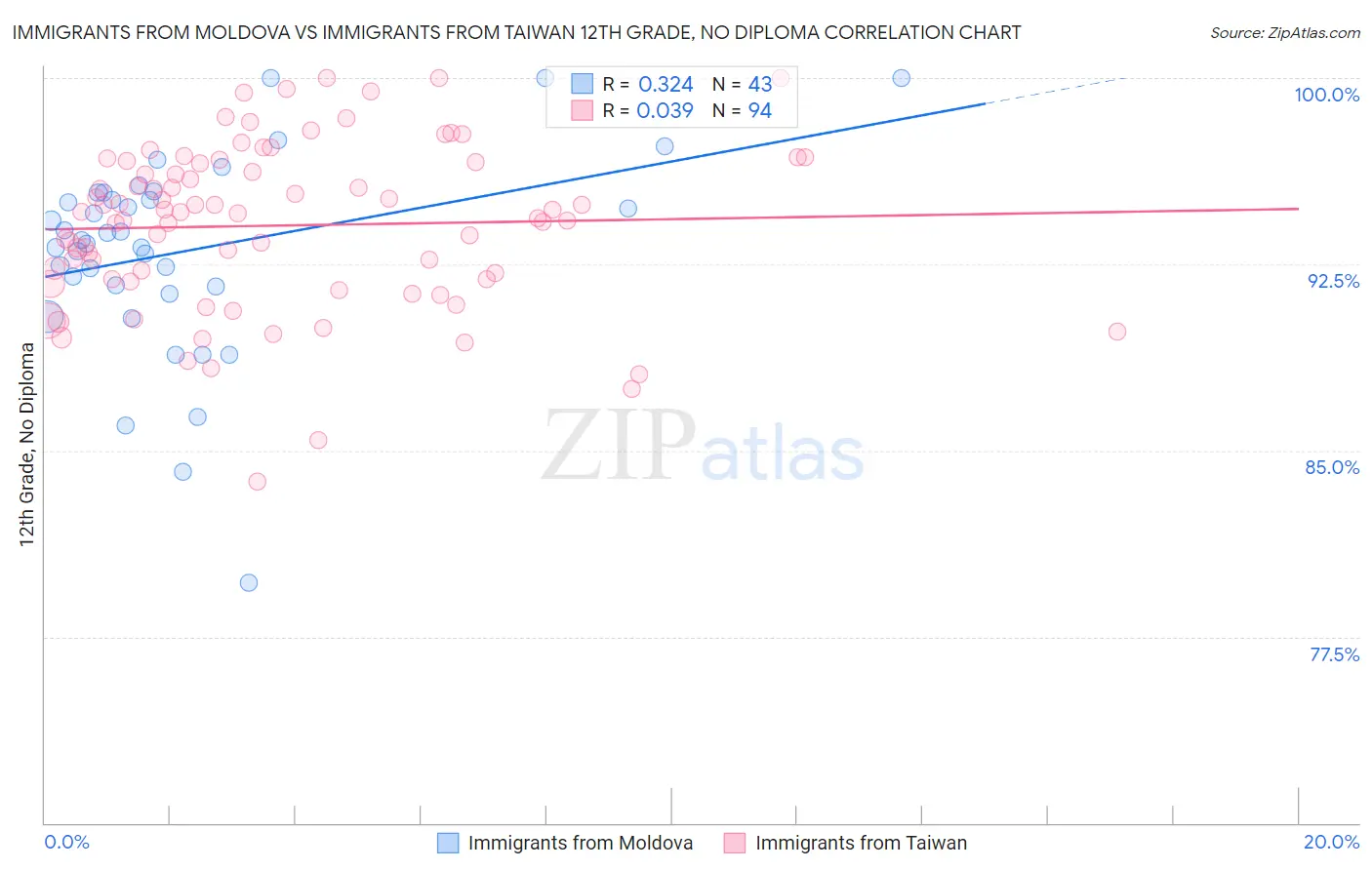 Immigrants from Moldova vs Immigrants from Taiwan 12th Grade, No Diploma