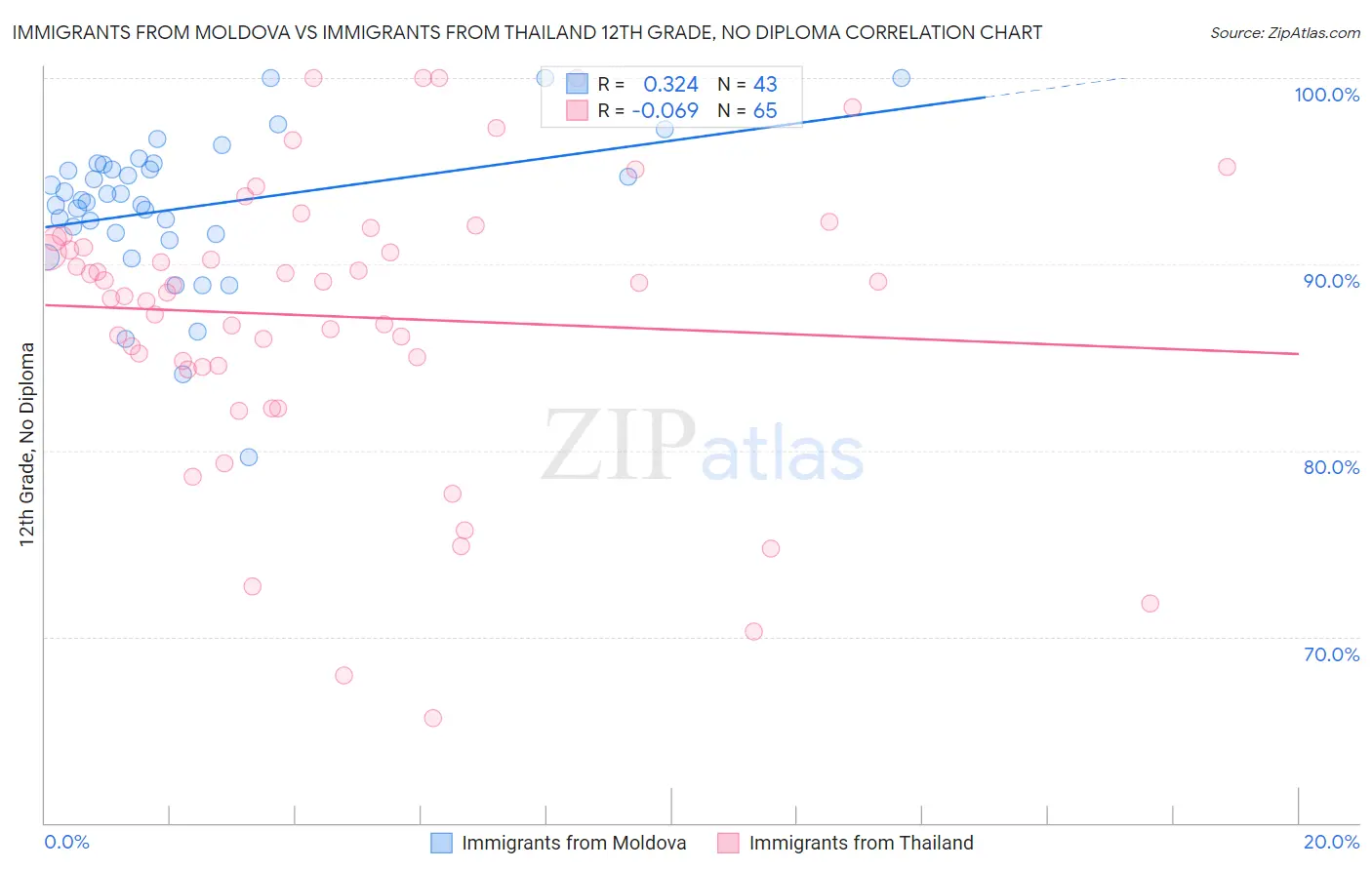 Immigrants from Moldova vs Immigrants from Thailand 12th Grade, No Diploma