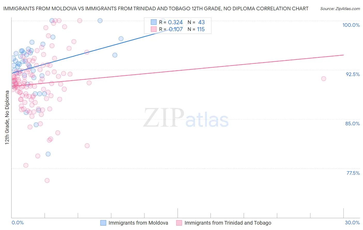 Immigrants from Moldova vs Immigrants from Trinidad and Tobago 12th Grade, No Diploma