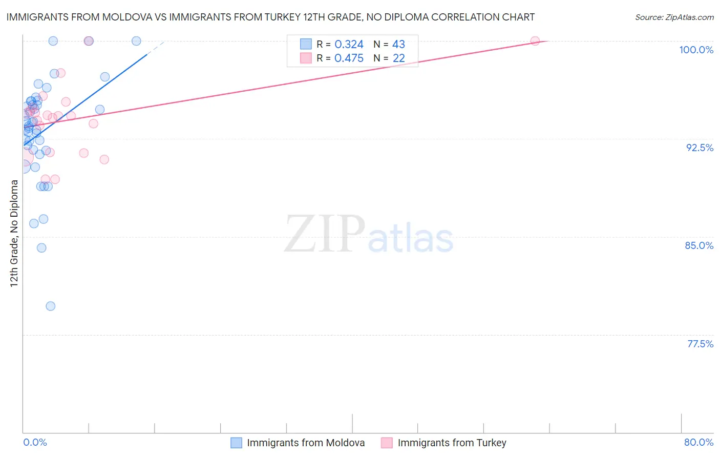 Immigrants from Moldova vs Immigrants from Turkey 12th Grade, No Diploma
