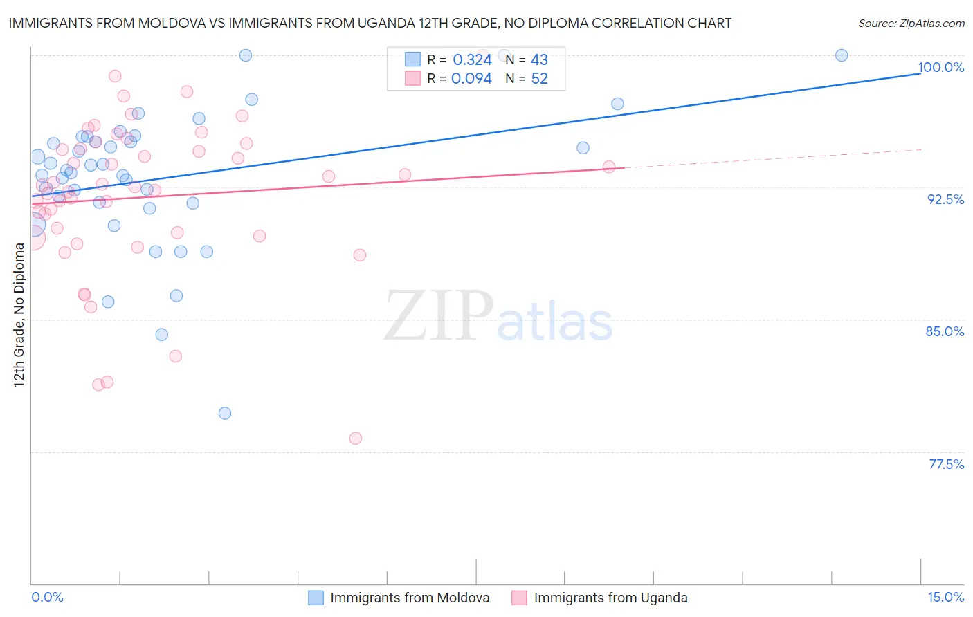 Immigrants from Moldova vs Immigrants from Uganda 12th Grade, No Diploma