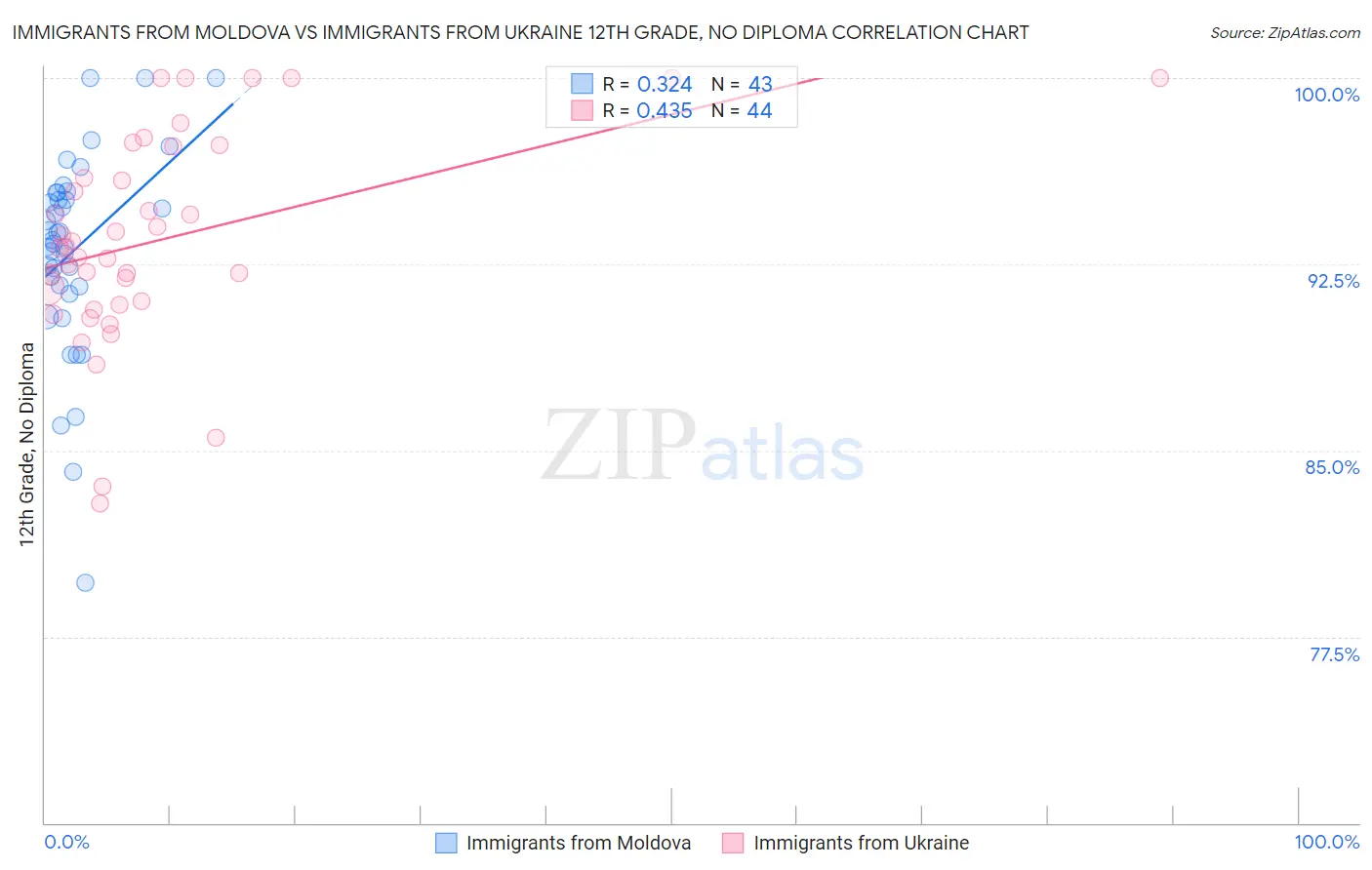 Immigrants from Moldova vs Immigrants from Ukraine 12th Grade, No Diploma