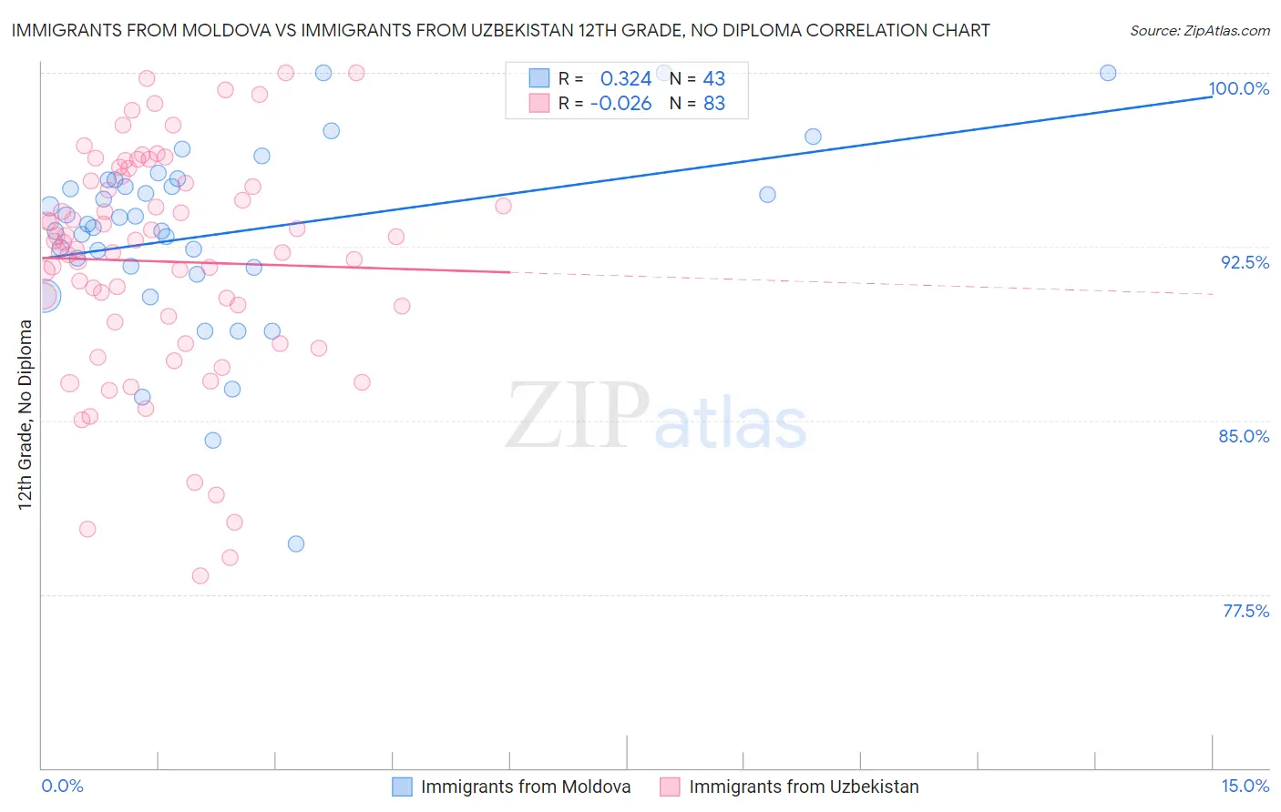 Immigrants from Moldova vs Immigrants from Uzbekistan 12th Grade, No Diploma