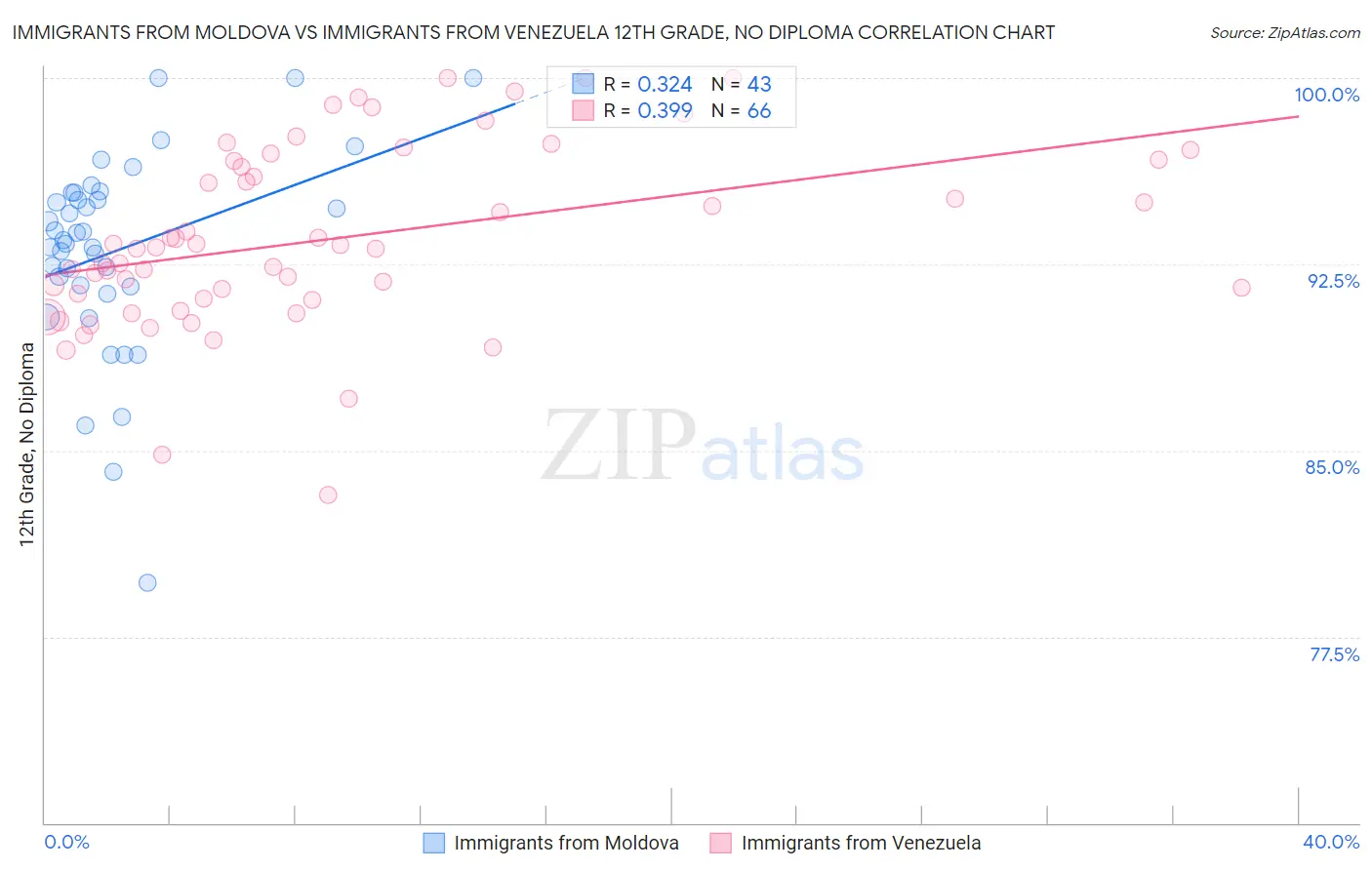 Immigrants from Moldova vs Immigrants from Venezuela 12th Grade, No Diploma