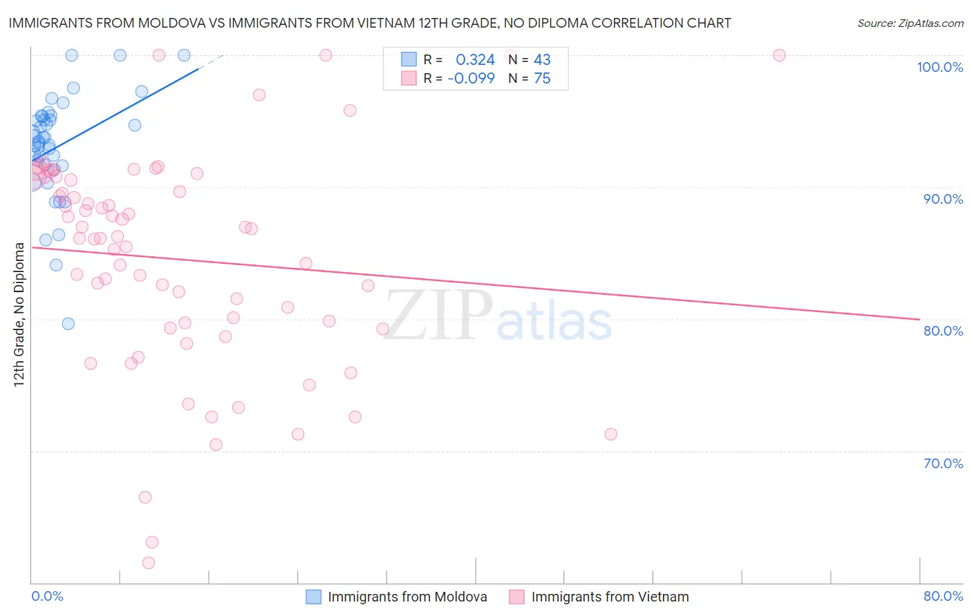 Immigrants from Moldova vs Immigrants from Vietnam 12th Grade, No Diploma