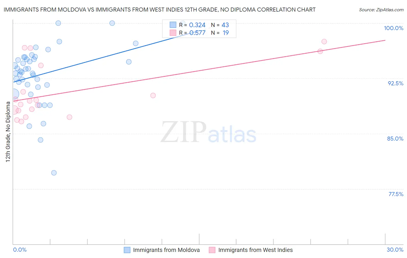 Immigrants from Moldova vs Immigrants from West Indies 12th Grade, No Diploma
