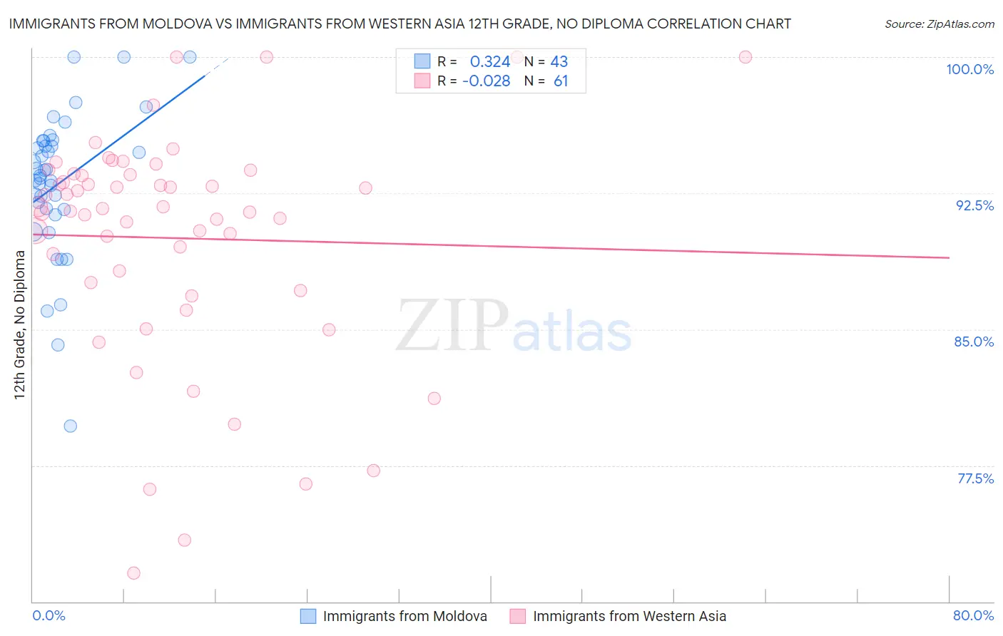 Immigrants from Moldova vs Immigrants from Western Asia 12th Grade, No Diploma
