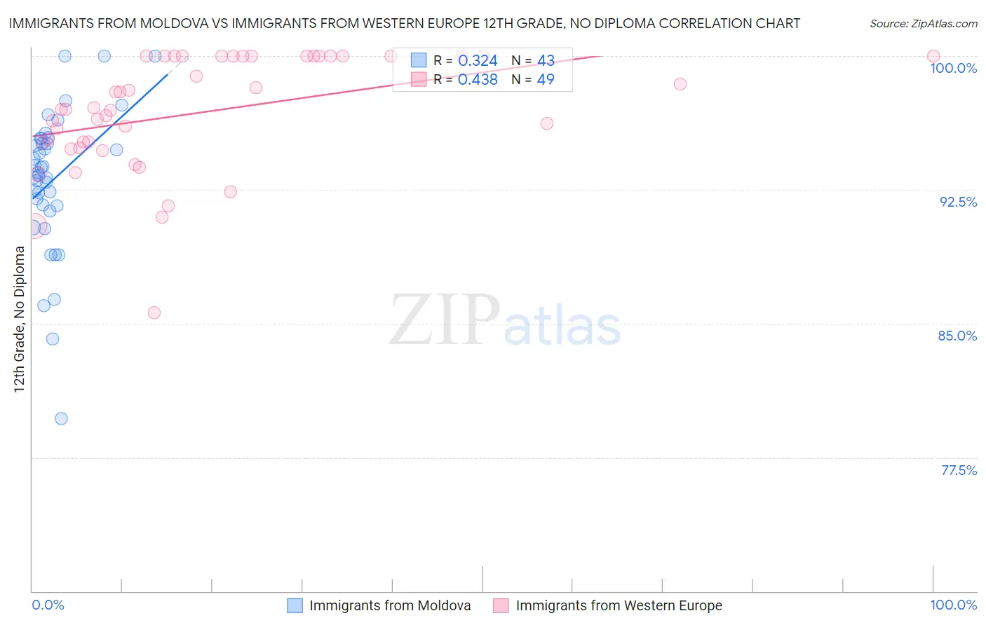 Immigrants from Moldova vs Immigrants from Western Europe 12th Grade, No Diploma