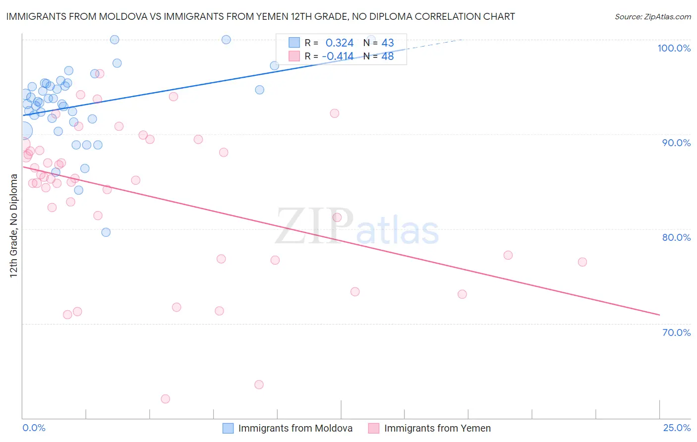Immigrants from Moldova vs Immigrants from Yemen 12th Grade, No Diploma