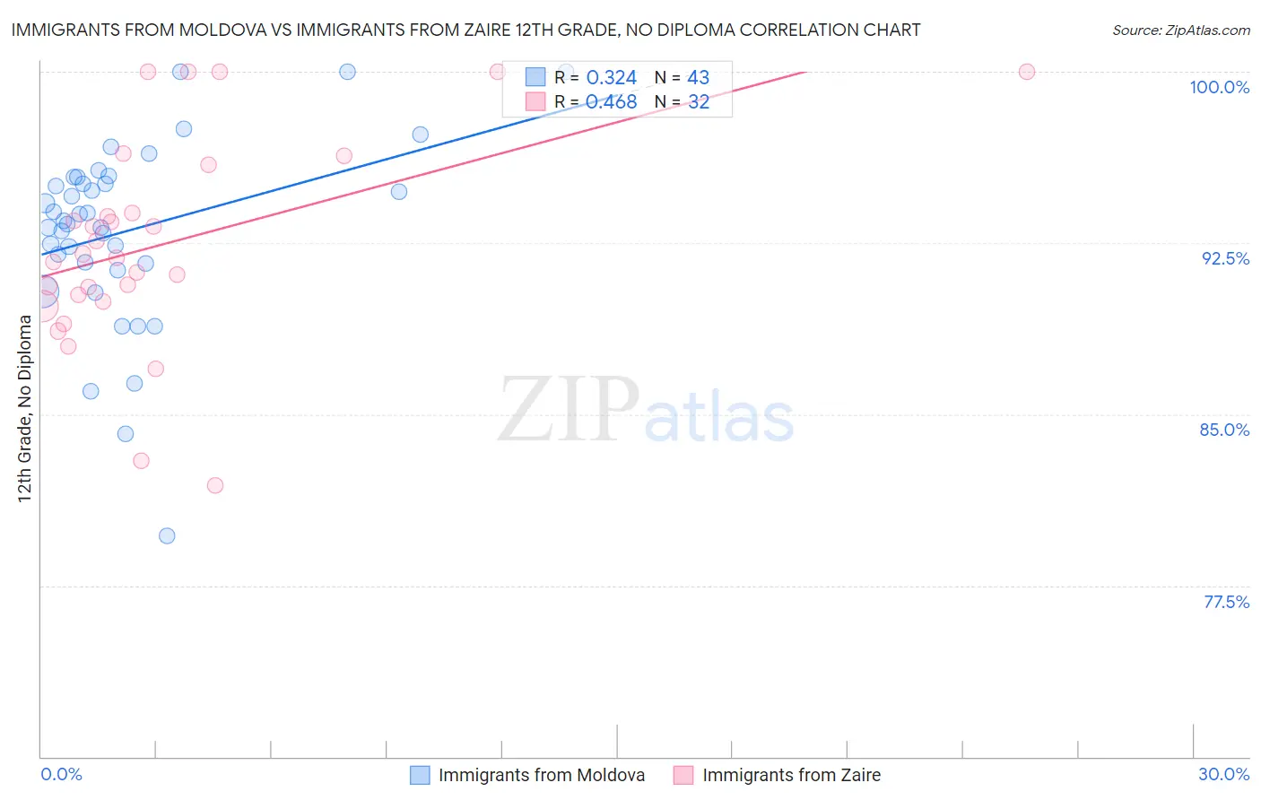 Immigrants from Moldova vs Immigrants from Zaire 12th Grade, No Diploma